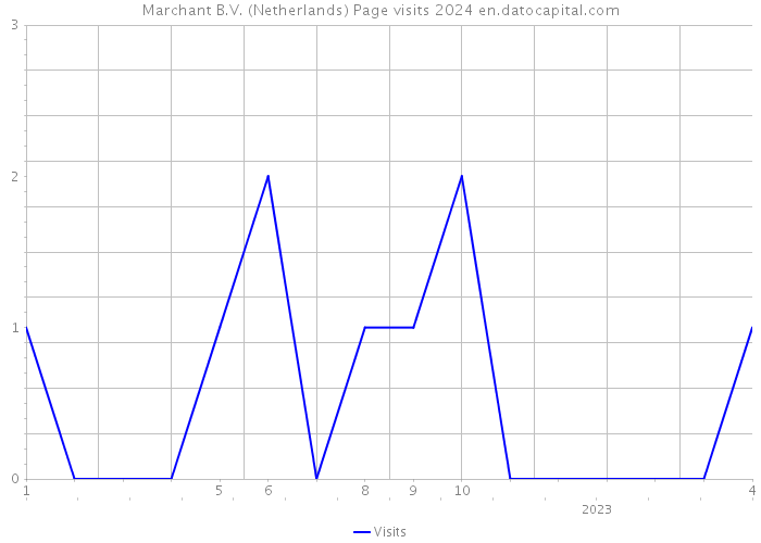Marchant B.V. (Netherlands) Page visits 2024 