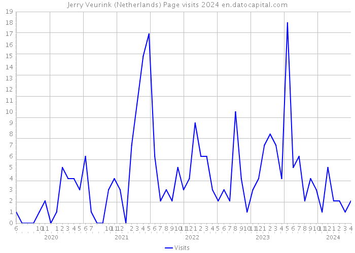 Jerry Veurink (Netherlands) Page visits 2024 