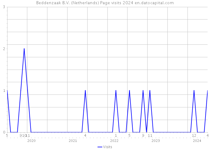 Beddenzaak B.V. (Netherlands) Page visits 2024 