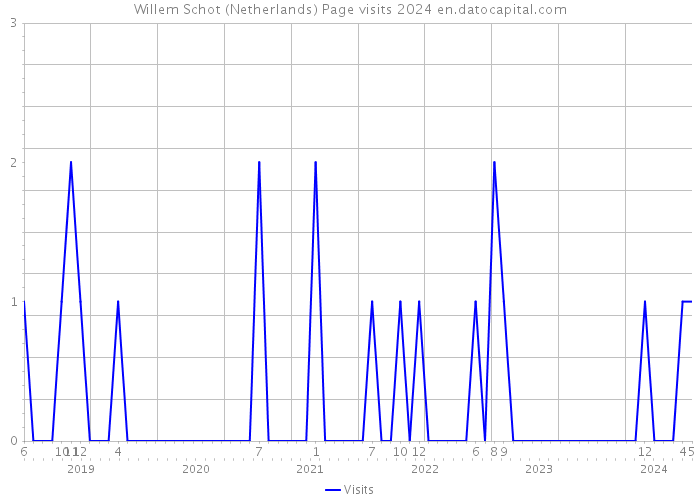 Willem Schot (Netherlands) Page visits 2024 