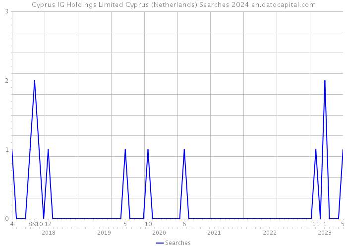 Cyprus IG Holdings Limited Cyprus (Netherlands) Searches 2024 