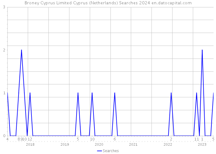 Broney Cyprus Limited Cyprus (Netherlands) Searches 2024 