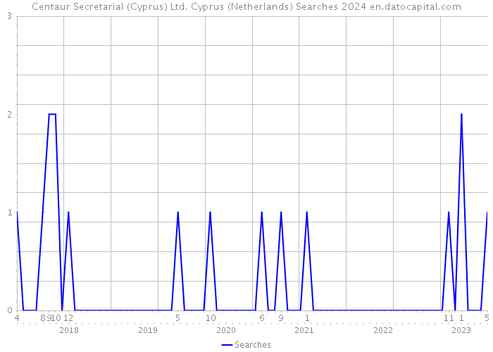 Centaur Secretarial (Cyprus) Ltd. Cyprus (Netherlands) Searches 2024 