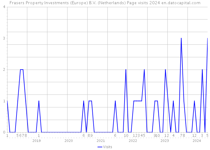 Frasers Property Investments (Europe) B.V. (Netherlands) Page visits 2024 