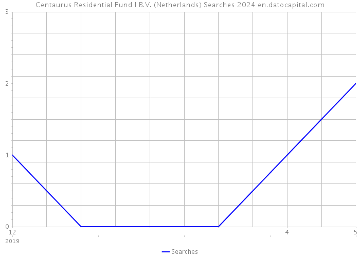 Centaurus Residential Fund I B.V. (Netherlands) Searches 2024 