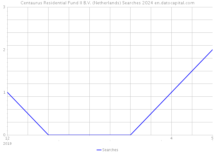 Centaurus Residential Fund II B.V. (Netherlands) Searches 2024 
