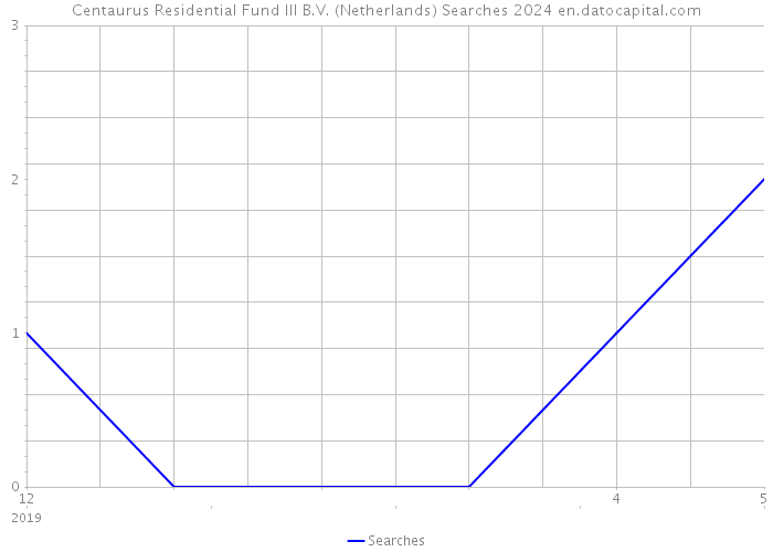 Centaurus Residential Fund III B.V. (Netherlands) Searches 2024 