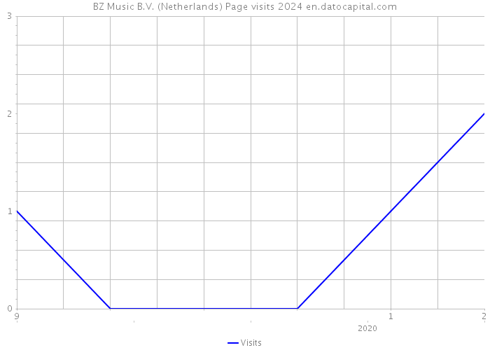 BZ Music B.V. (Netherlands) Page visits 2024 