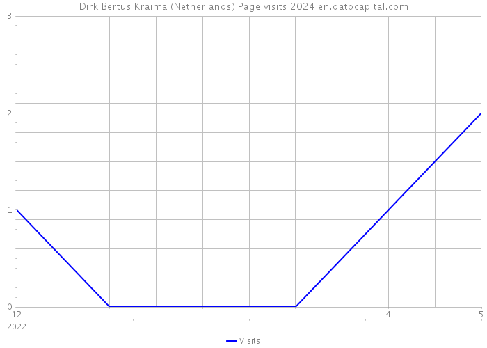 Dirk Bertus Kraima (Netherlands) Page visits 2024 