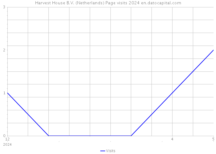 Harvest House B.V. (Netherlands) Page visits 2024 