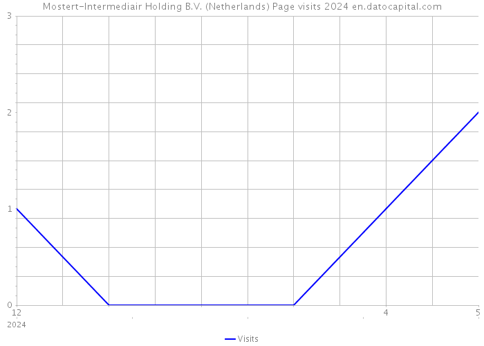 Mostert-Intermediair Holding B.V. (Netherlands) Page visits 2024 