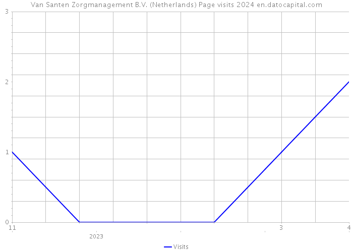 Van Santen Zorgmanagement B.V. (Netherlands) Page visits 2024 