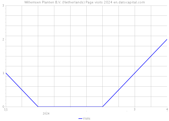 Willemsen Planten B.V. (Netherlands) Page visits 2024 