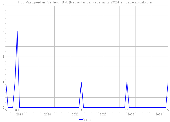 Hop Vastgoed en Verhuur B.V. (Netherlands) Page visits 2024 