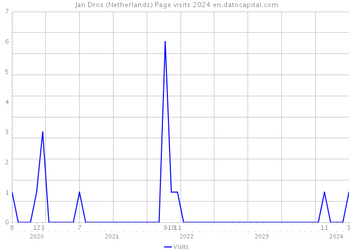Jan Dros (Netherlands) Page visits 2024 