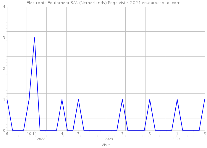 Electronic Equipment B.V. (Netherlands) Page visits 2024 