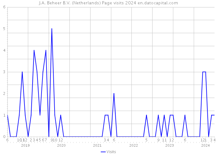 J.A. Beheer B.V. (Netherlands) Page visits 2024 