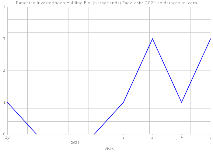 Randstad Investeringen Holding B.V. (Netherlands) Page visits 2024 