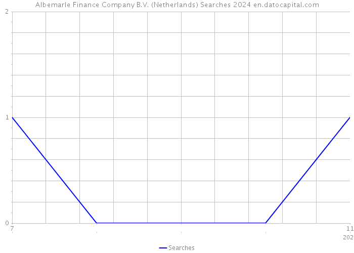Albemarle Finance Company B.V. (Netherlands) Searches 2024 