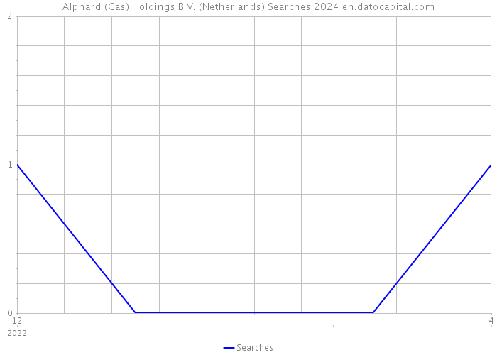 Alphard (Gas) Holdings B.V. (Netherlands) Searches 2024 