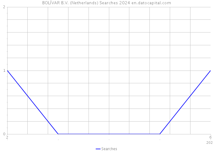 BOLÍVAR B.V. (Netherlands) Searches 2024 