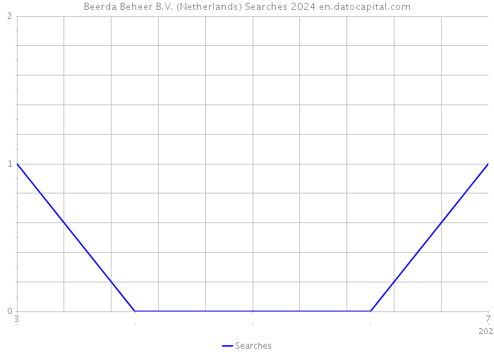 Beerda Beheer B.V. (Netherlands) Searches 2024 