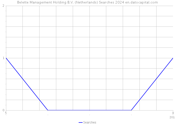 Belette Management Holding B.V. (Netherlands) Searches 2024 