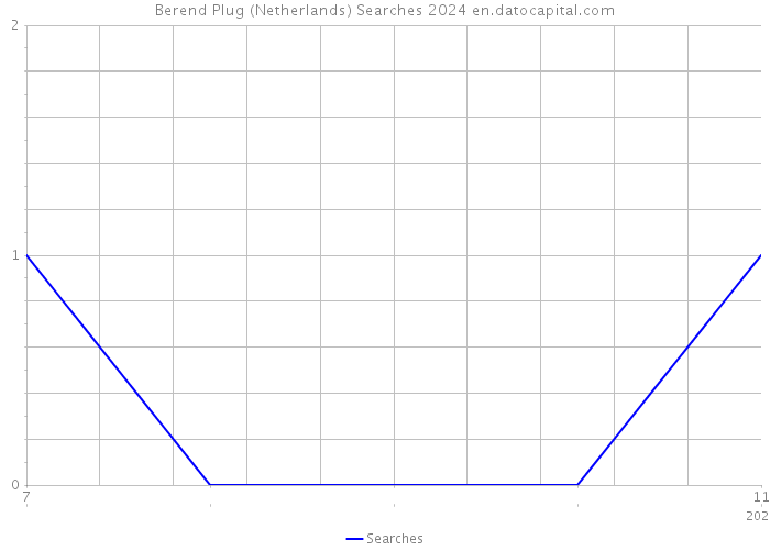 Berend Plug (Netherlands) Searches 2024 