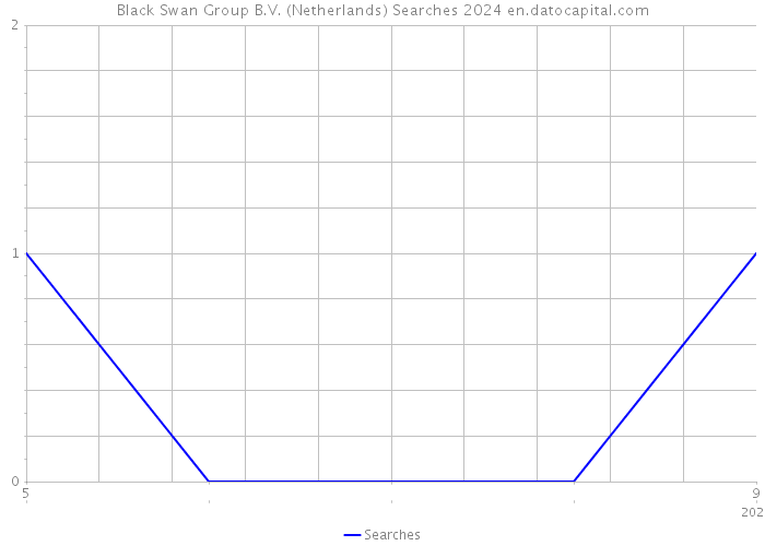 Black Swan Group B.V. (Netherlands) Searches 2024 