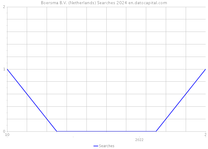 Boersma B.V. (Netherlands) Searches 2024 