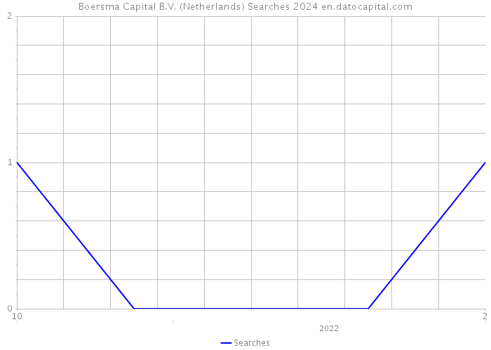 Boersma Capital B.V. (Netherlands) Searches 2024 