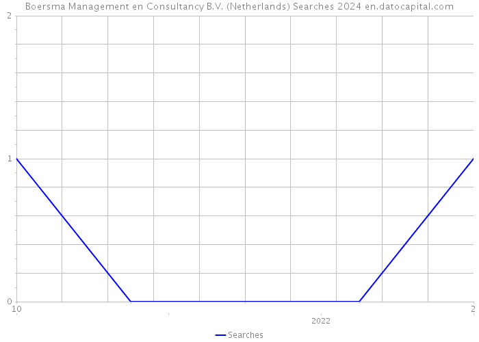 Boersma Management en Consultancy B.V. (Netherlands) Searches 2024 