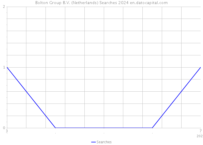 Bolton Group B.V. (Netherlands) Searches 2024 