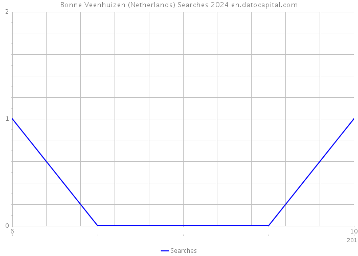 Bonne Veenhuizen (Netherlands) Searches 2024 