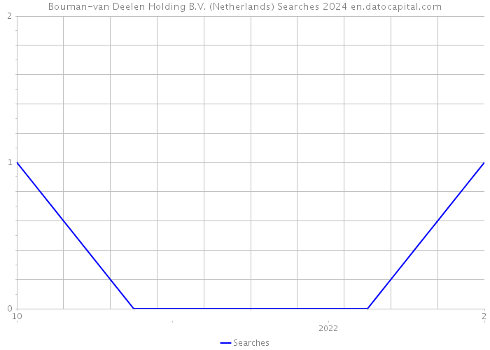 Bouman-van Deelen Holding B.V. (Netherlands) Searches 2024 