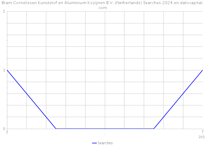 Bram Cornelissen Kunststof en Aluminium Kozijnen B.V. (Netherlands) Searches 2024 