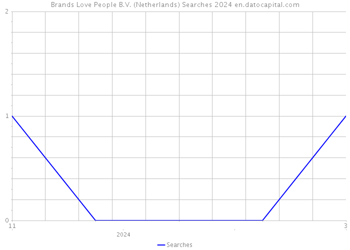 Brands Love People B.V. (Netherlands) Searches 2024 