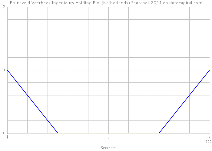 Brunsveld Veerbeek Ingenieurs Holding B.V. (Netherlands) Searches 2024 