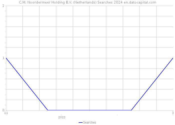 C.M. Noordermeer Holding B.V. (Netherlands) Searches 2024 