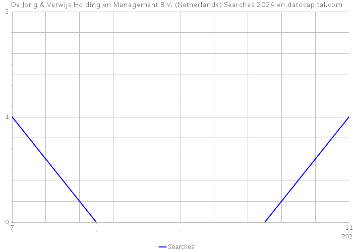 De Jong & Verwijs Holding en Management B.V. (Netherlands) Searches 2024 