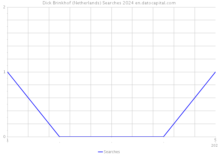 Dick Brinkhof (Netherlands) Searches 2024 