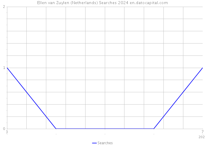Ellen van Zuylen (Netherlands) Searches 2024 