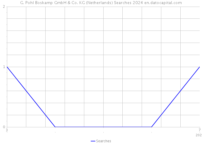 G. Pohl Boskamp GmbH & Co. KG (Netherlands) Searches 2024 