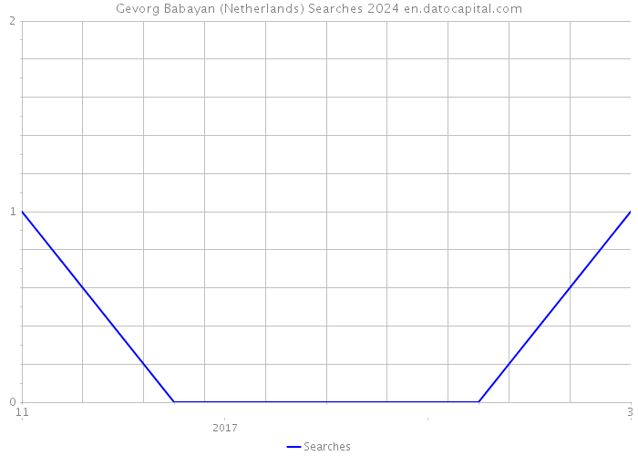 Gevorg Babayan (Netherlands) Searches 2024 