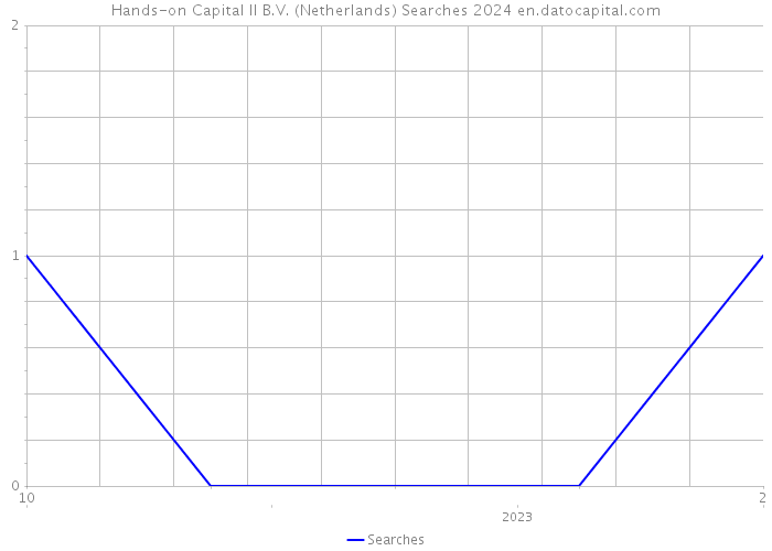 Hands-on Capital II B.V. (Netherlands) Searches 2024 