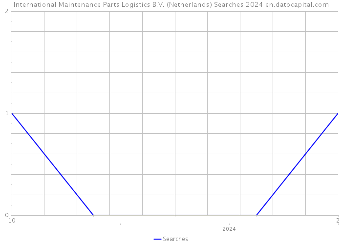 International Maintenance Parts Logistics B.V. (Netherlands) Searches 2024 