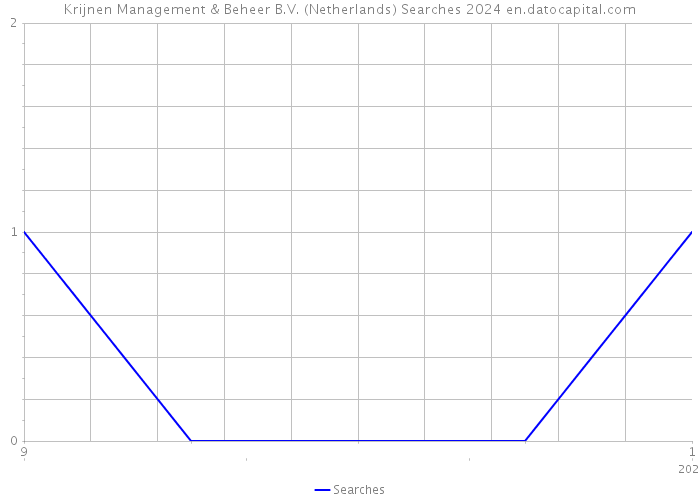 Krijnen Management & Beheer B.V. (Netherlands) Searches 2024 