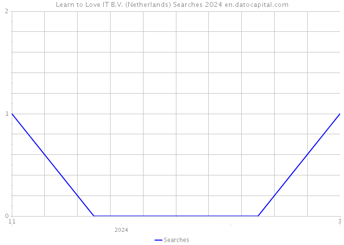 Learn to Love IT B.V. (Netherlands) Searches 2024 