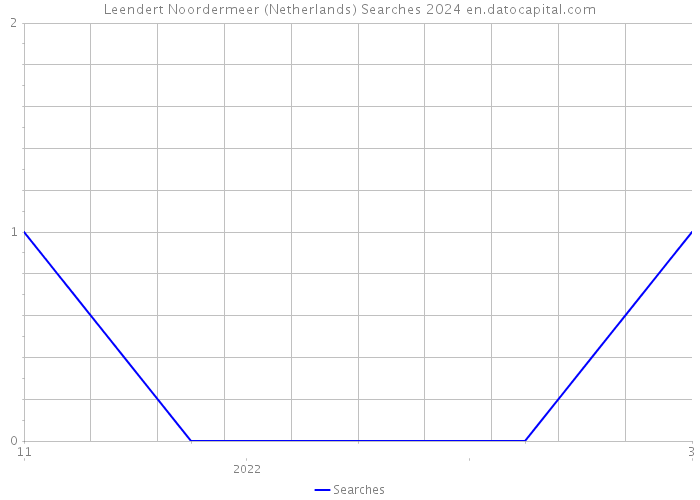 Leendert Noordermeer (Netherlands) Searches 2024 