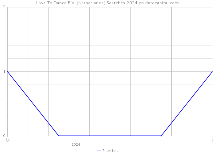 Love To Dance B.V. (Netherlands) Searches 2024 